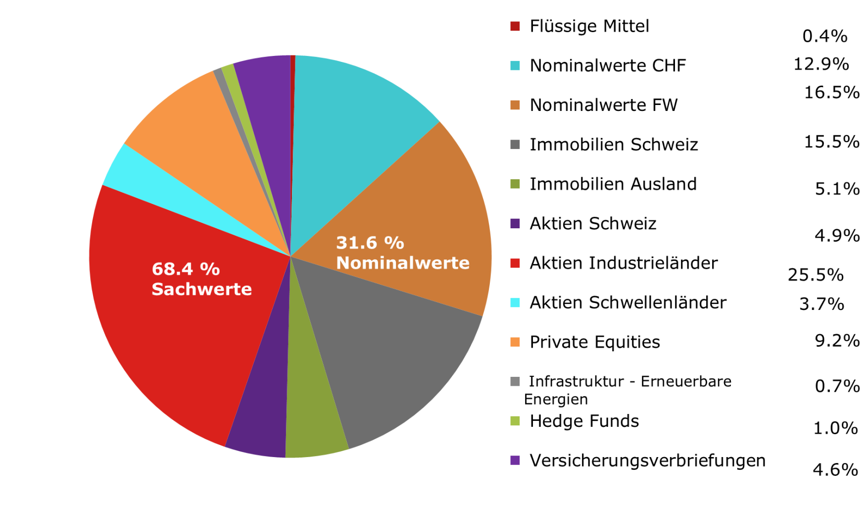 Vermögensaufteilung aktuelle Werte Stadt Zürich