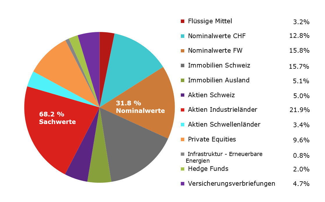 Vermögensaufteilung Vermögensaufteilung