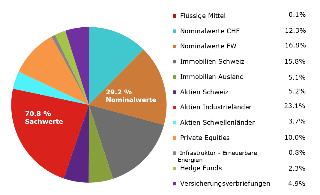 Vermögensaufteilung Vermögensaufteilung