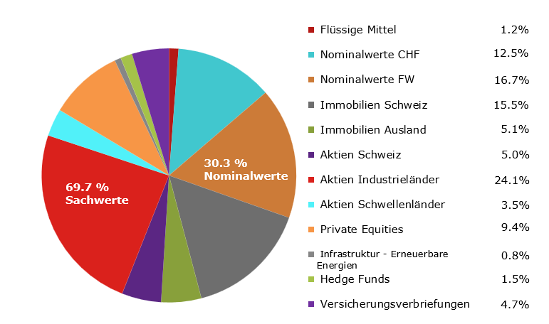 Vermögensaufteilung Vermögensaufteilung