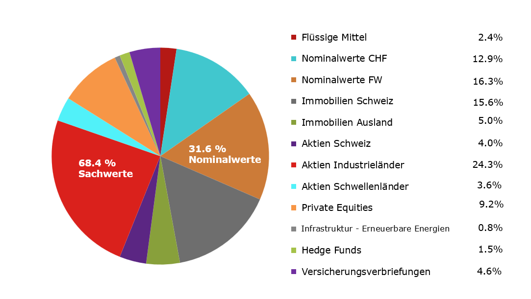 Vermögensaufteilung Vermögensaufteilung