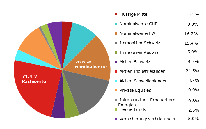 Vermögensaufteilung Ende Vorjahr