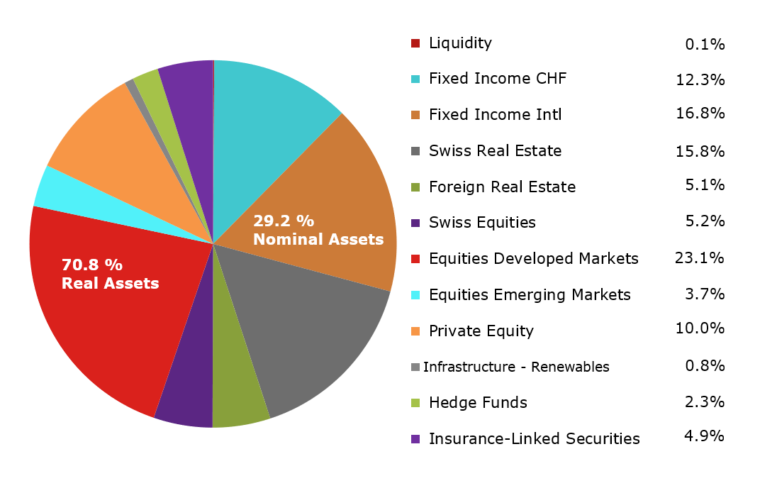Asset Allocation Asset Allocation