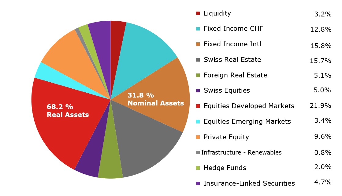 Asset Allocation Asset Allocation
