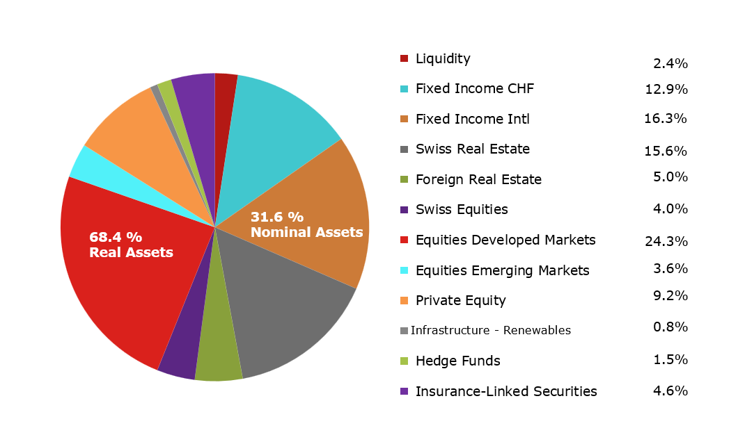 Asset Allocation