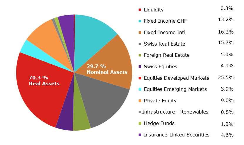 Asset Allocation Asset Allocation